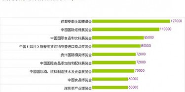 2014年中國食品飲料行業(yè)展覽會排行榜